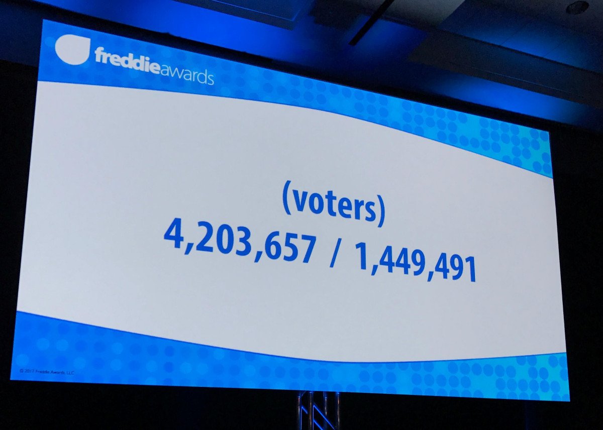 Mas de cuatro millones de personas votaron para los Freddie Awards