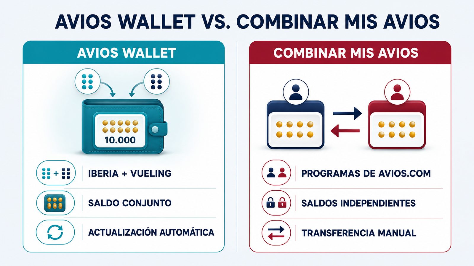 Diferencias entre Avios Wallet y Combinar mis Avios