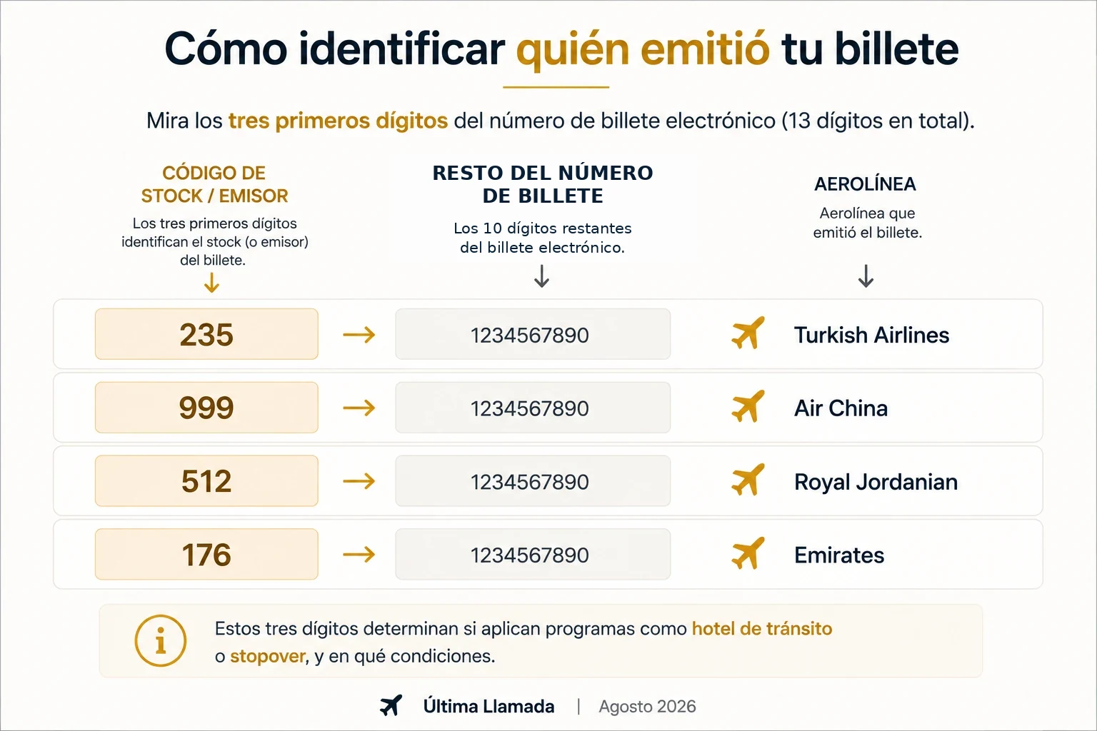 Cómo identificar la aerolínea emisora de un billete por los tres primeros dígitos