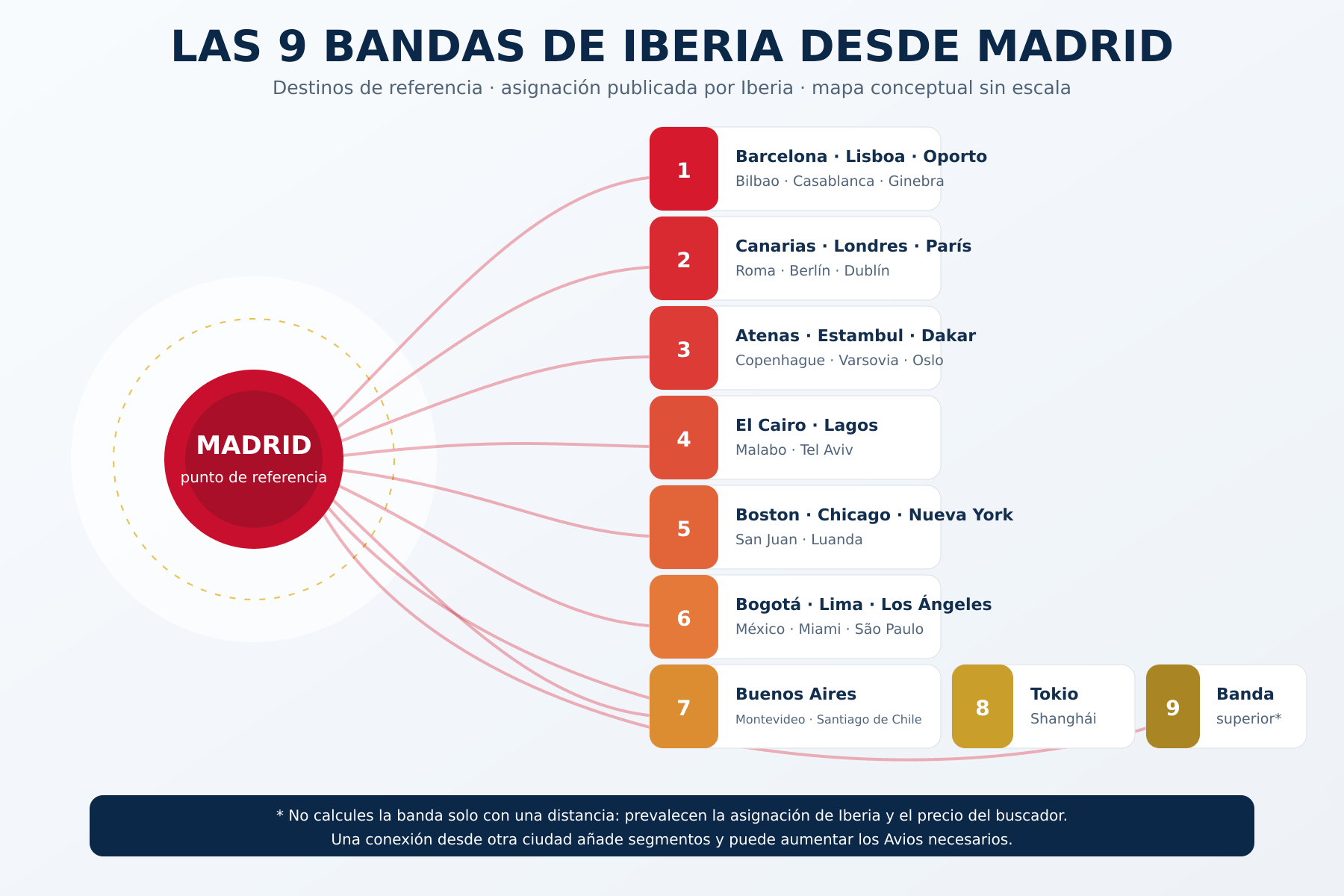 Mapa conceptual de las nueve bandas de Iberia Club desde Madrid