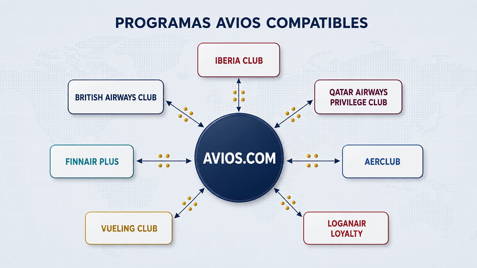 Programas compatibles para transferir Avios mediante Avios.com