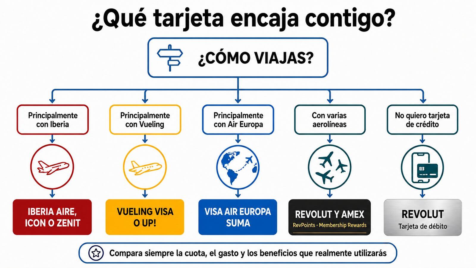 Qué tarjeta elegir para acumular millas según la aerolínea y forma de viajar